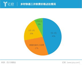 農(nóng)村快遞 二次收費 與通達系 價格戰(zhàn) 淵源